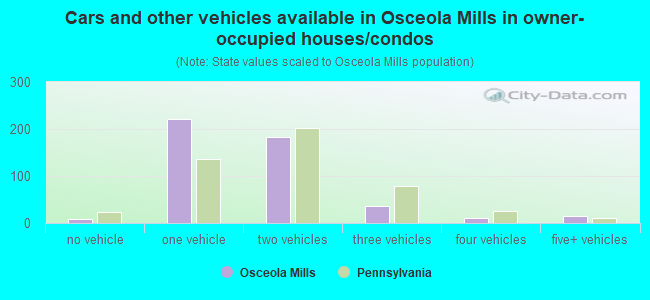 Cars and other vehicles available in Osceola Mills in owner-occupied houses/condos