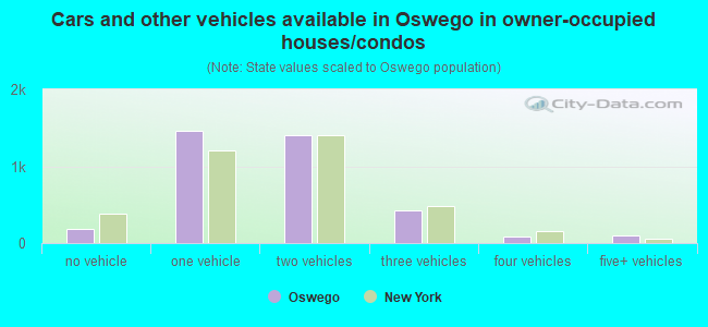 Cars and other vehicles available in Oswego in owner-occupied houses/condos