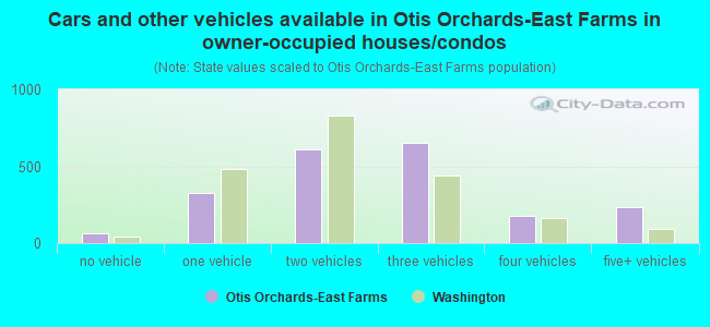 Cars and other vehicles available in Otis Orchards-East Farms in owner-occupied houses/condos