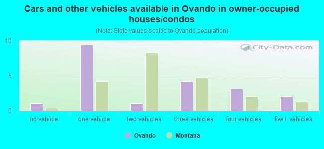 Cars and other vehicles available in Ovando in owner-occupied houses/condos
