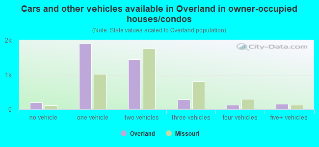 Cars and other vehicles available in Overland in owner-occupied houses/condos