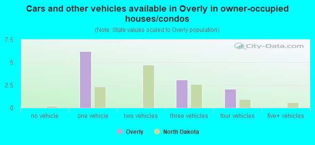 Cars and other vehicles available in Overly in owner-occupied houses/condos