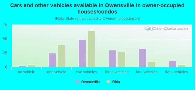 Cars and other vehicles available in Owensville in owner-occupied houses/condos