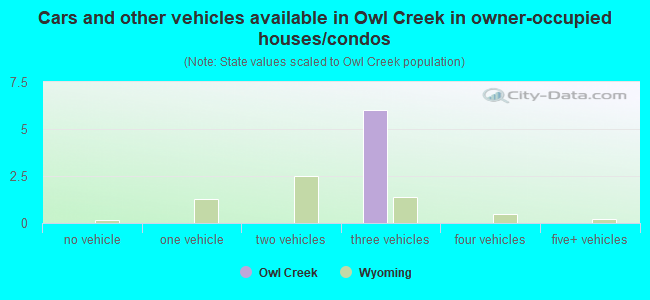 Cars and other vehicles available in Owl Creek in owner-occupied houses/condos