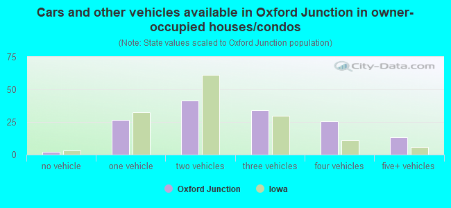 Cars and other vehicles available in Oxford Junction in owner-occupied houses/condos