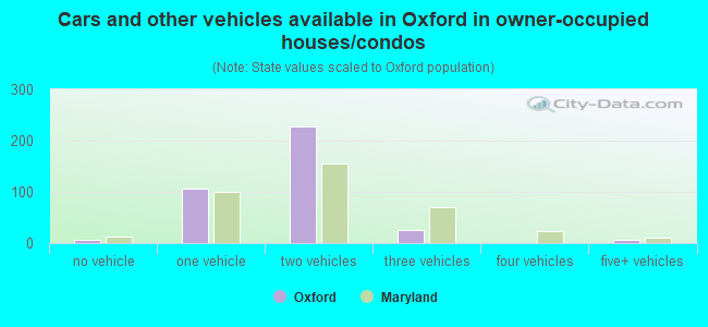Cars and other vehicles available in Oxford in owner-occupied houses/condos