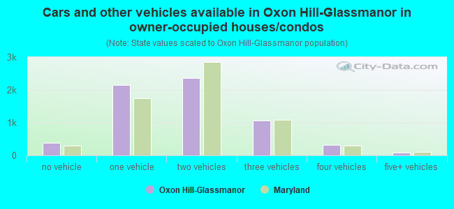 Cars and other vehicles available in Oxon Hill-Glassmanor in owner-occupied houses/condos
