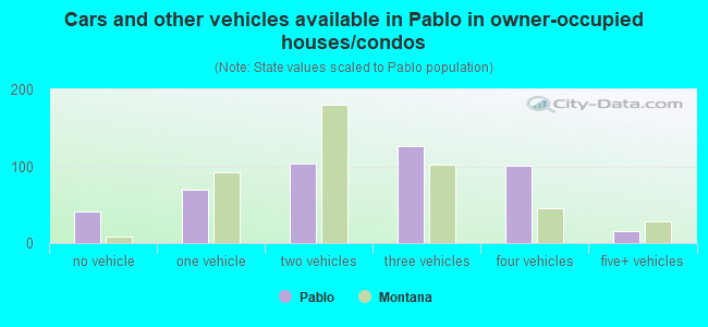 Cars and other vehicles available in Pablo in owner-occupied houses/condos
