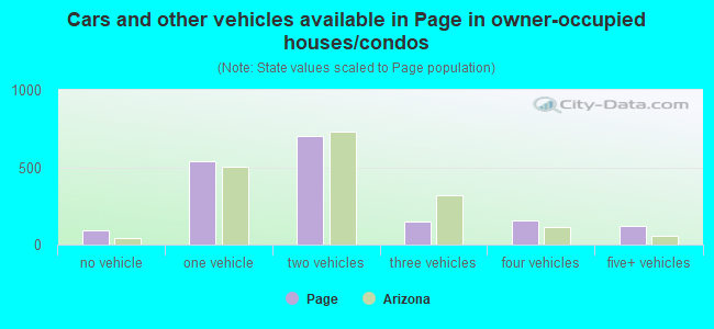 Cars and other vehicles available in Page in owner-occupied houses/condos