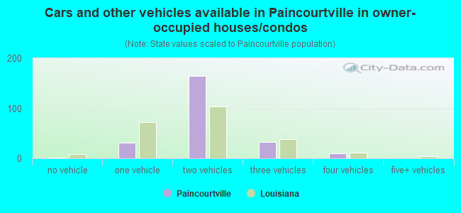 Cars and other vehicles available in Paincourtville in owner-occupied houses/condos