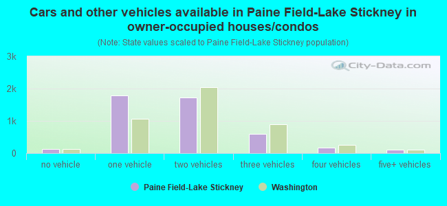 Cars and other vehicles available in Paine Field-Lake Stickney in owner-occupied houses/condos