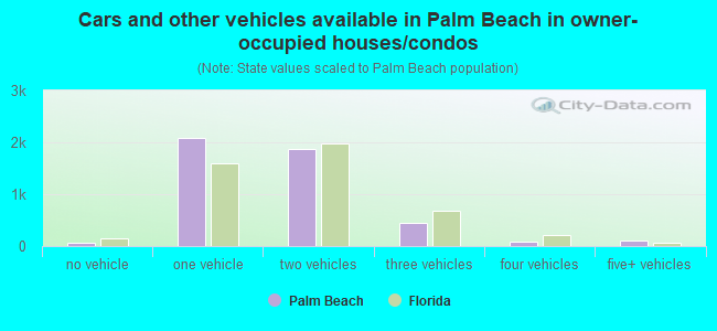 Cars and other vehicles available in Palm Beach in owner-occupied houses/condos