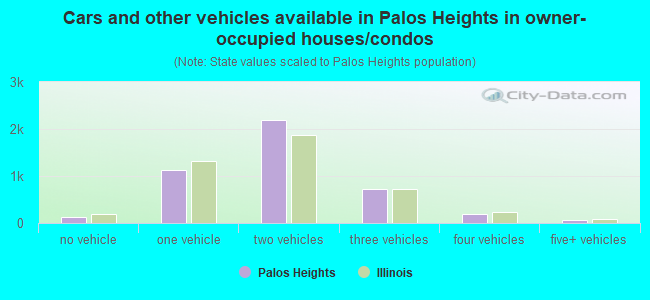 Cars and other vehicles available in Palos Heights in owner-occupied houses/condos