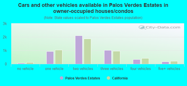 Cars and other vehicles available in Palos Verdes Estates in owner-occupied houses/condos