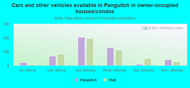 Cars and other vehicles available in Panguitch in owner-occupied houses/condos