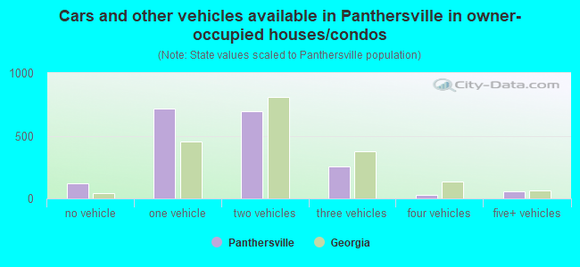 Cars and other vehicles available in Panthersville in owner-occupied houses/condos