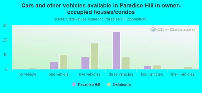 Cars and other vehicles available in Paradise Hill in owner-occupied houses/condos