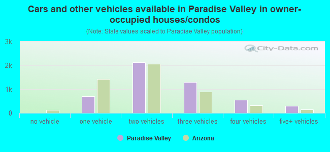 Cars and other vehicles available in Paradise Valley in owner-occupied houses/condos