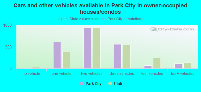 Cars and other vehicles available in Park City in owner-occupied houses/condos