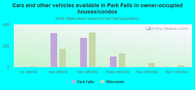 Cars and other vehicles available in Park Falls in owner-occupied houses/condos