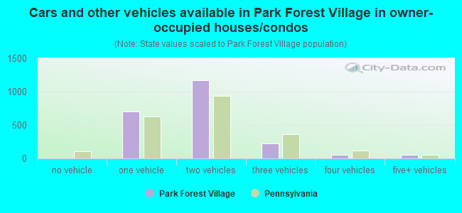 Cars and other vehicles available in Park Forest Village in owner-occupied houses/condos