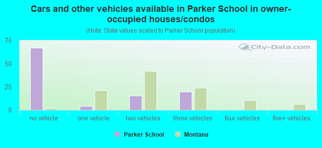 Cars and other vehicles available in Parker School in owner-occupied houses/condos