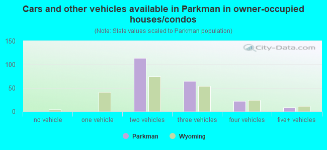 Cars and other vehicles available in Parkman in owner-occupied houses/condos