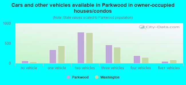 Cars and other vehicles available in Parkwood in owner-occupied houses/condos