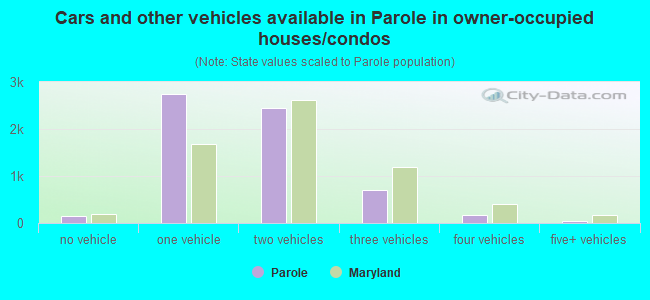 Cars and other vehicles available in Parole in owner-occupied houses/condos