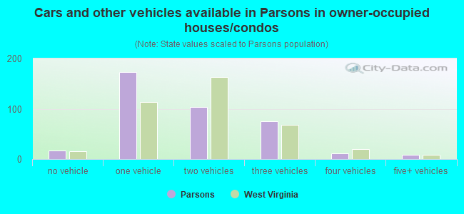 Cars and other vehicles available in Parsons in owner-occupied houses/condos