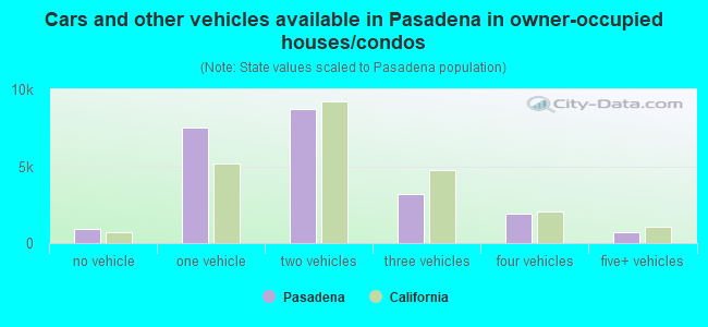 Cars and other vehicles available in Pasadena in owner-occupied houses/condos