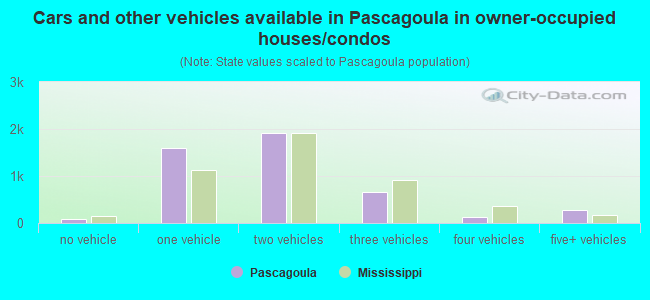 Cars and other vehicles available in Pascagoula in owner-occupied houses/condos