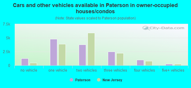 Cars and other vehicles available in Paterson in owner-occupied houses/condos
