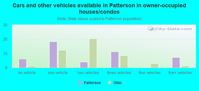 Cars and other vehicles available in Patterson in owner-occupied houses/condos