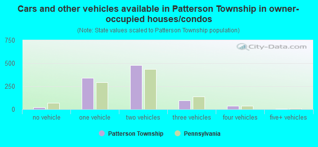 Cars and other vehicles available in Patterson Township in owner-occupied houses/condos