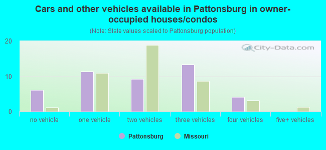 Cars and other vehicles available in Pattonsburg in owner-occupied houses/condos