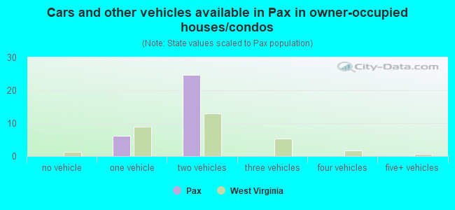 Cars and other vehicles available in Pax in owner-occupied houses/condos