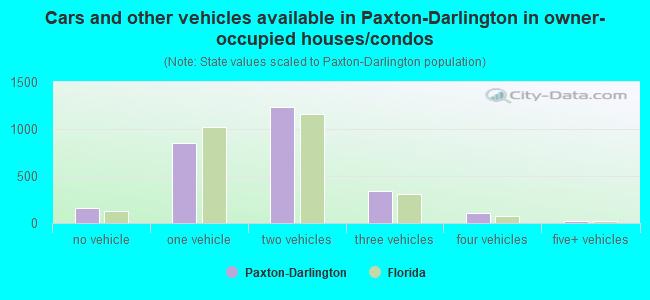 Cars and other vehicles available in Paxton-Darlington in owner-occupied houses/condos