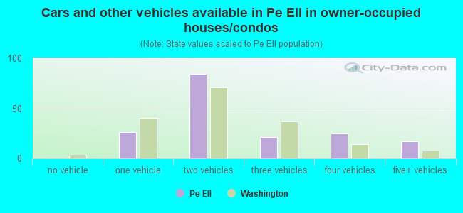 Cars and other vehicles available in Pe Ell in owner-occupied houses/condos