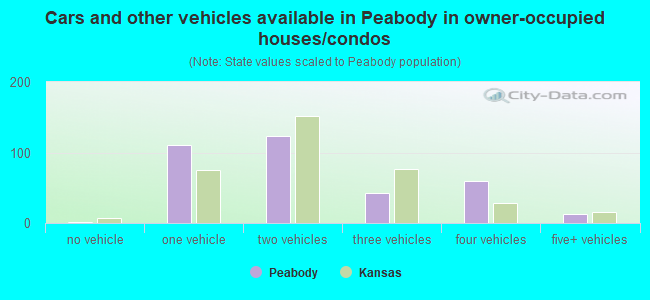 Cars and other vehicles available in Peabody in owner-occupied houses/condos