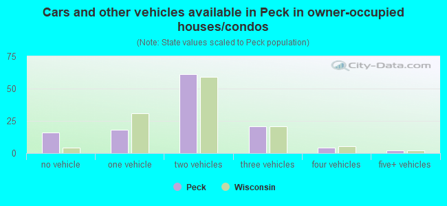 Cars and other vehicles available in Peck in owner-occupied houses/condos