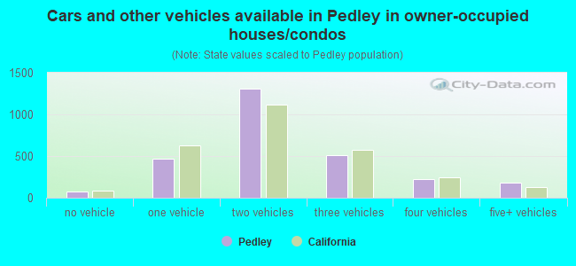 Cars and other vehicles available in Pedley in owner-occupied houses/condos