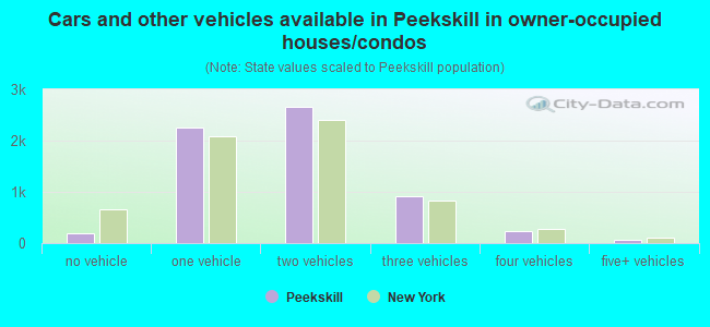 Cars and other vehicles available in Peekskill in owner-occupied houses/condos