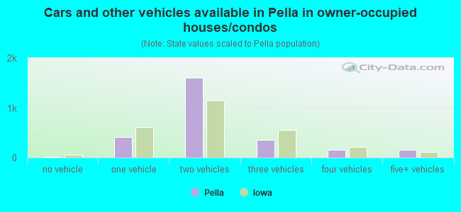 Cars and other vehicles available in Pella in owner-occupied houses/condos