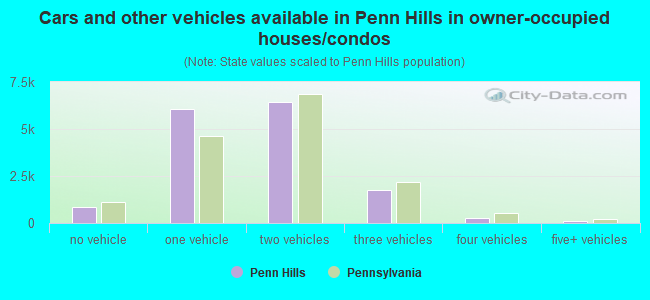 Cars and other vehicles available in Penn Hills in owner-occupied houses/condos