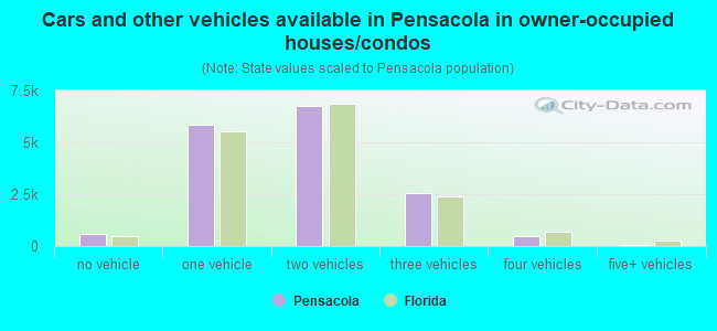 Cars and other vehicles available in Pensacola in owner-occupied houses/condos