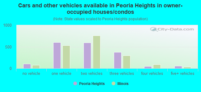 Cars and other vehicles available in Peoria Heights in owner-occupied houses/condos