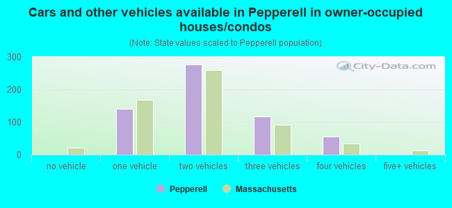 Cars and other vehicles available in Pepperell in owner-occupied houses/condos