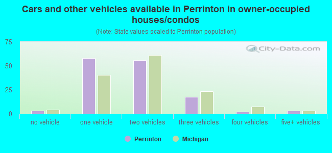 Cars and other vehicles available in Perrinton in owner-occupied houses/condos