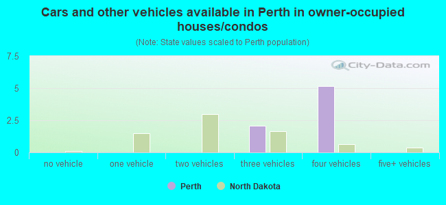 Cars and other vehicles available in Perth in owner-occupied houses/condos